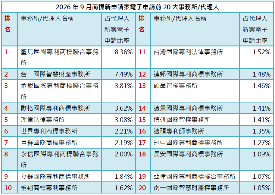 03-2商標新案電子申請前20大-事務所排行