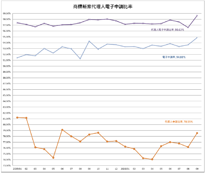 05-2商標新案代理人電子申請比率