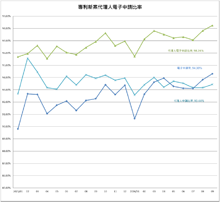 05專利新案代理人電子申請比率