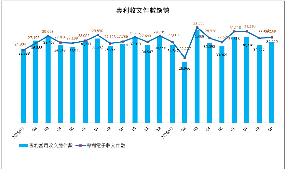 06專利收文件數趨勢