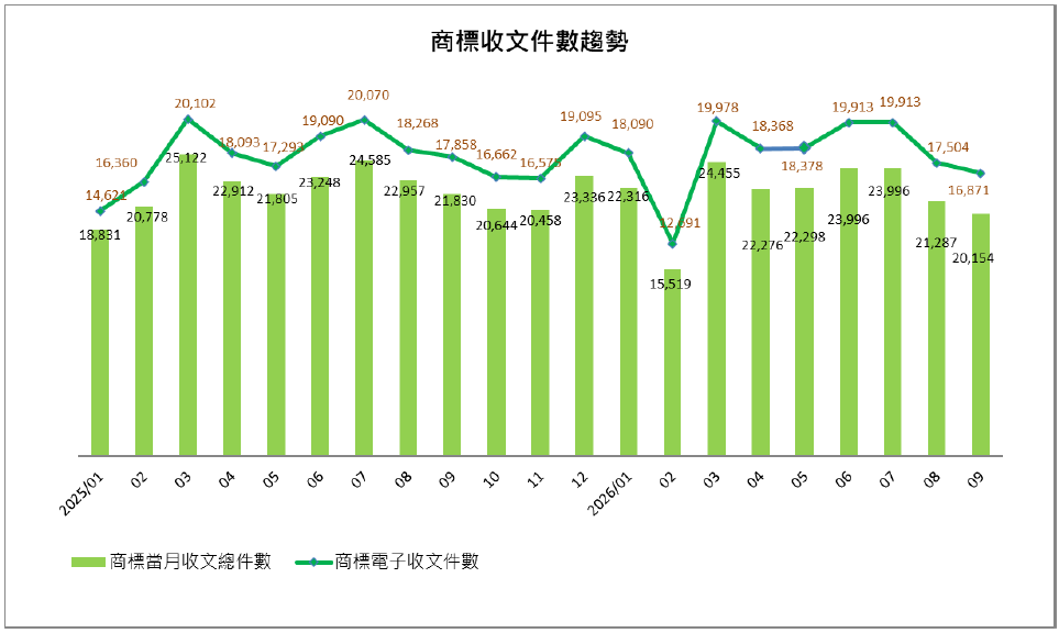 07商標收文件數趨勢