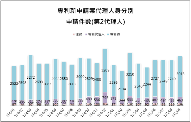 10-2第2代理人身分別件數(專利新申請案代理人)