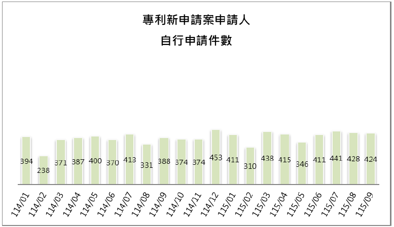 10-3申請人自行申請件數