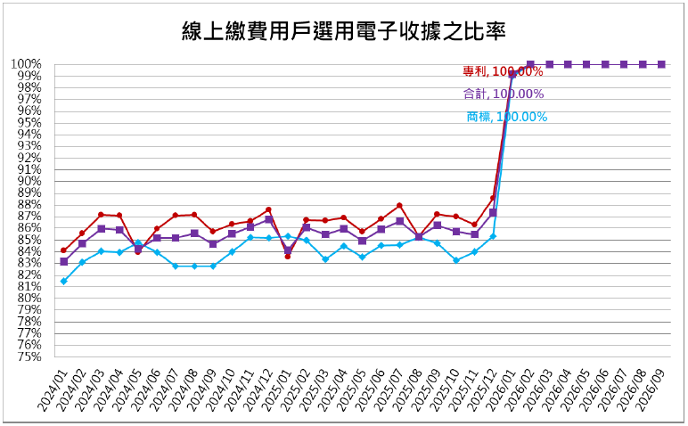 12線上繳費用戶選用電子收據之比率