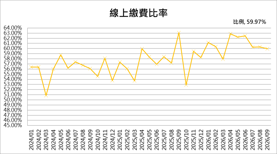 線上繳費比率