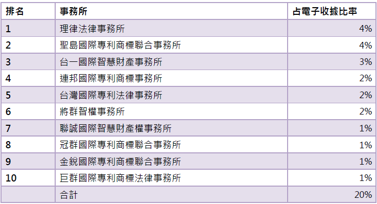 115年9月電子收據前10大事務所