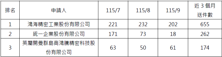 近三個月電子申請件數前3大申請人(自行申請)