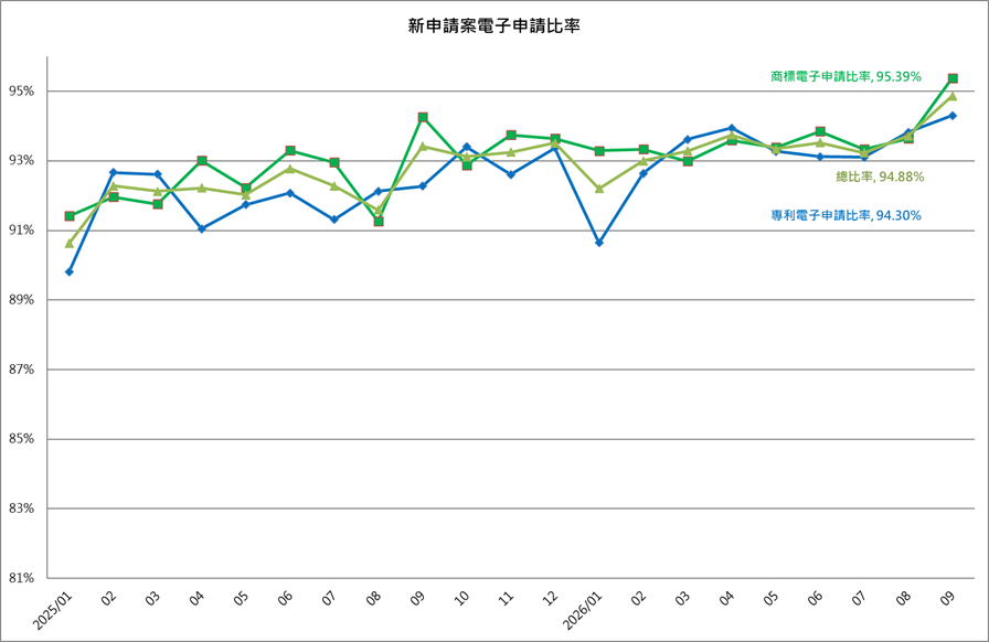 新申請案電子申請比率