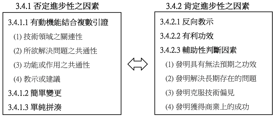 不具進步性論理考量因素包含否定進步性及肯定進步性