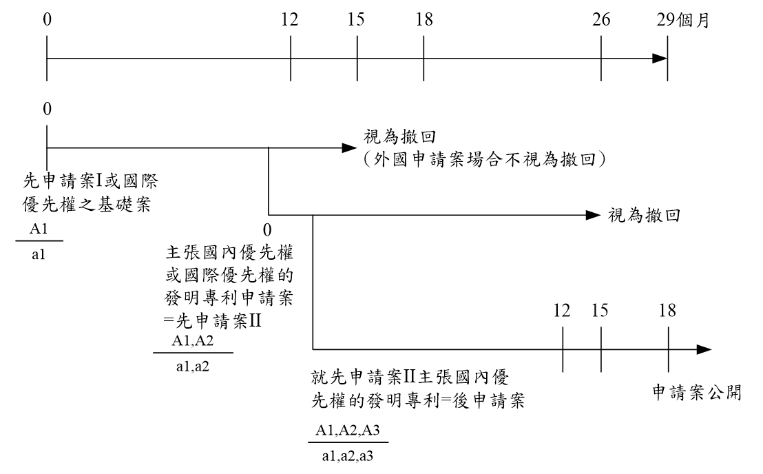 禁止累積主張優先權