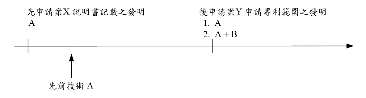 主張優先權的申請案Y之申請專利範圍包含對先申請案所記載的發明附加新的技術特徵B