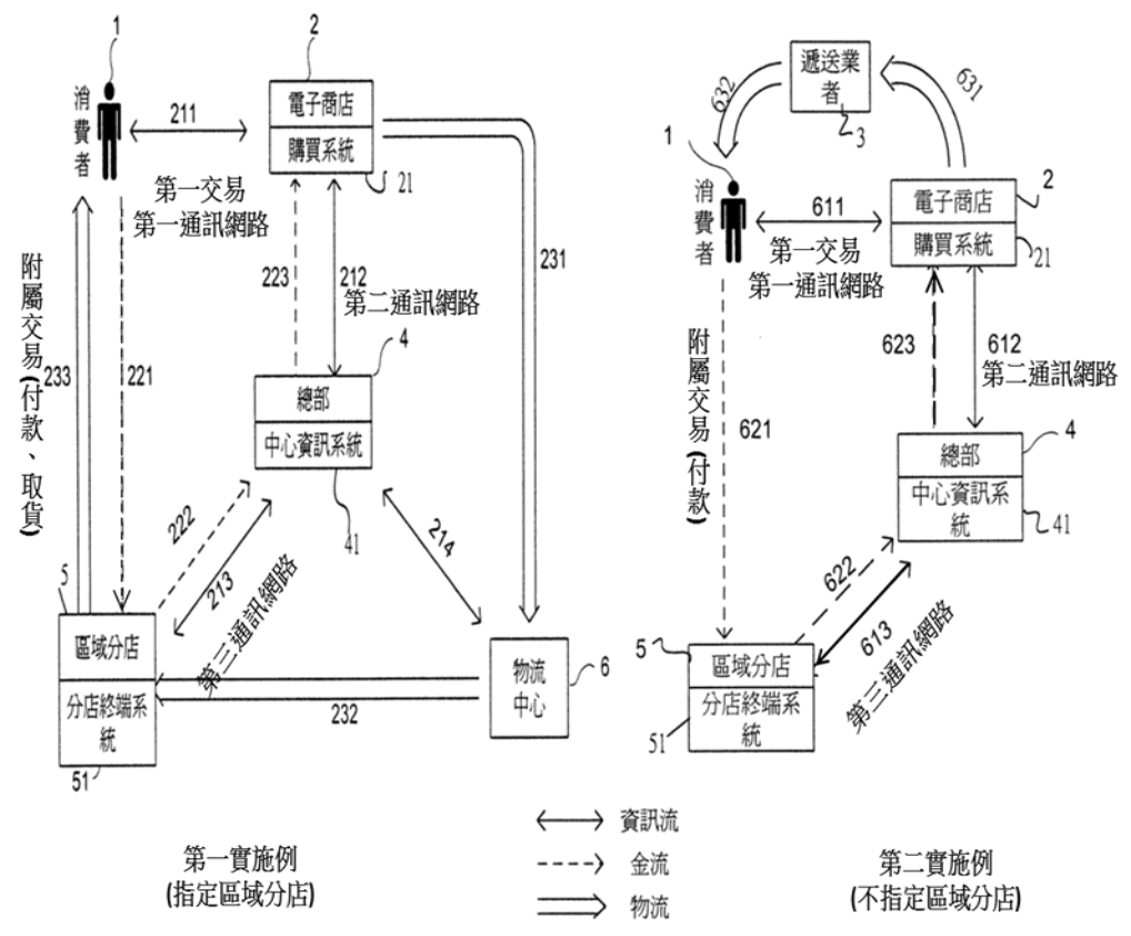 電子商務交易系統包含中心資訊系統及購買系統等