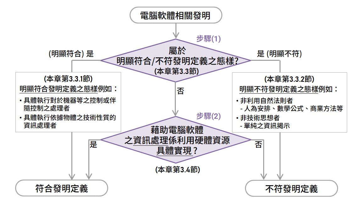 電腦軟體相關發明適格性判斷