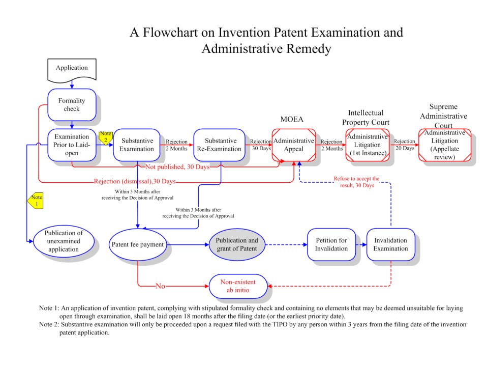 A Flowchart on Invention Patent Examination and Administrative Remedy