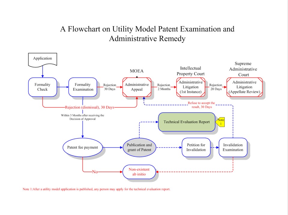 A Flowchart on Utility Model Patent Examination and Administrative Remedy