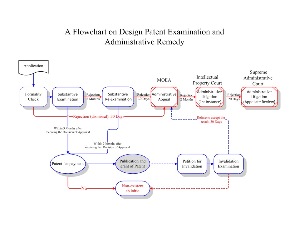 A Flowchart on Design Patent Examination and Administrative Remedy