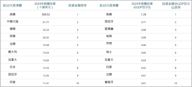 表_2024軟體支出排序