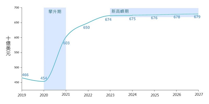 圖1_全球支出軟體趨勢