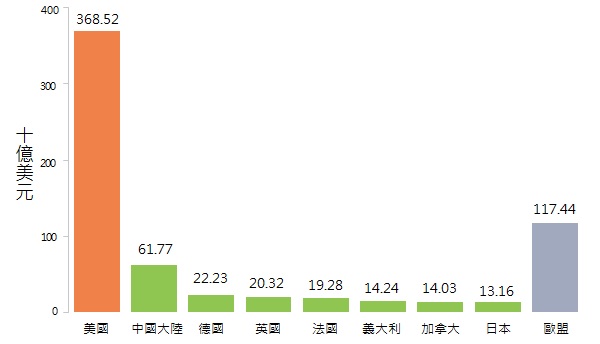 圖2_2024主要經濟體軟體支出