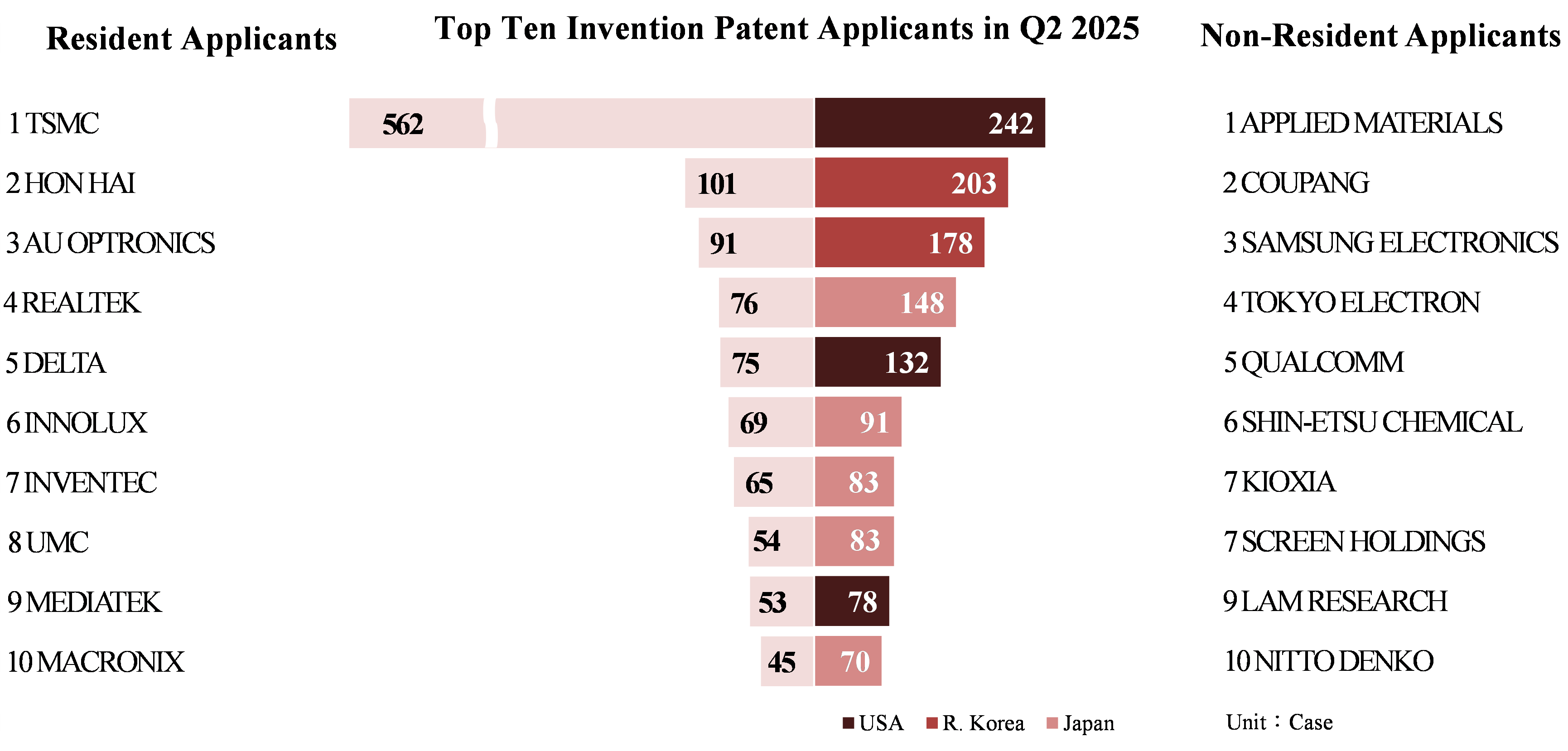 Top Ten Invention Patent Applicants in Q1 2025