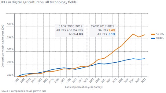 圖1_2_數位農業及所有技術領域國際專利家族(IPFs)數量成長趨勢