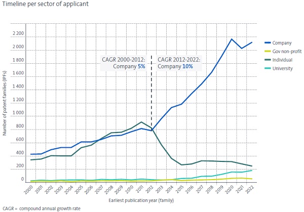 圖1_4_各申請人類別的IPFs數量成長趨勢_