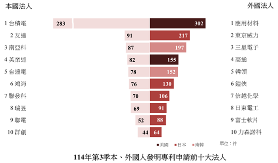 114年第3季本、外國人發明專利申請前十大法人