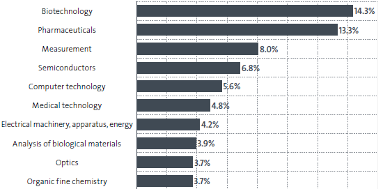 表2_主要技術領域