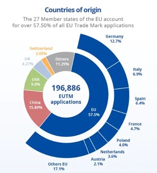 2_圖1_歐盟商標申請量