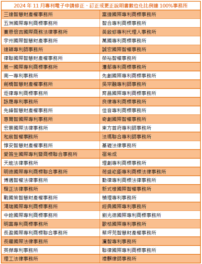 01專利電子申請修正、訂正或更正說明書數位化比例達100%事務所