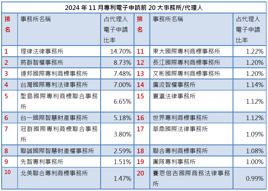 02-1專利事務所排行