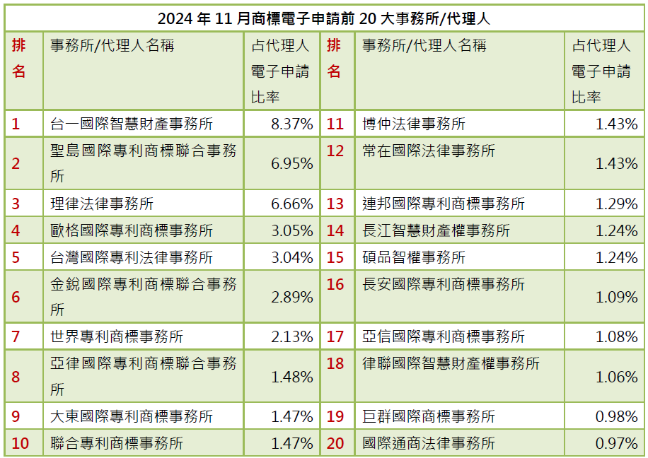 02-2商標電子申請前20大-事務所排行