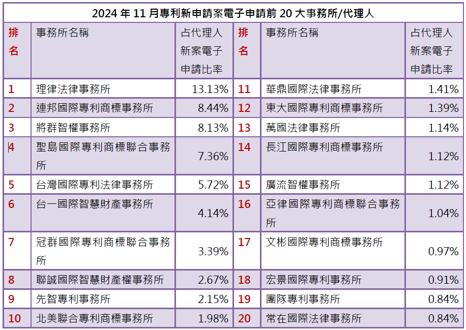 03-1專利新案電子申請前20大-事務所排行