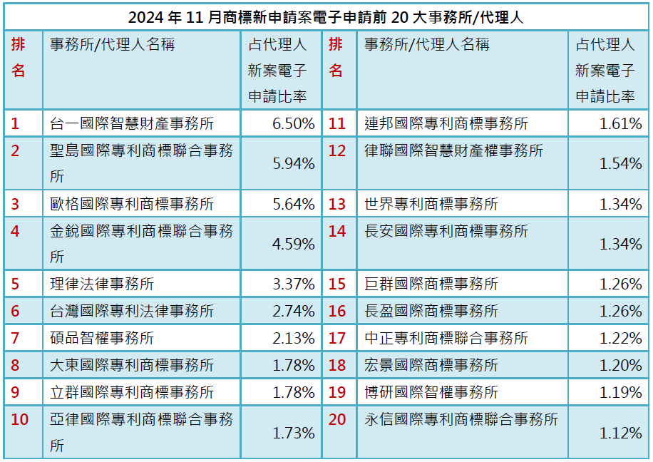 03-2商標新案電子申請前20大-事務所排行