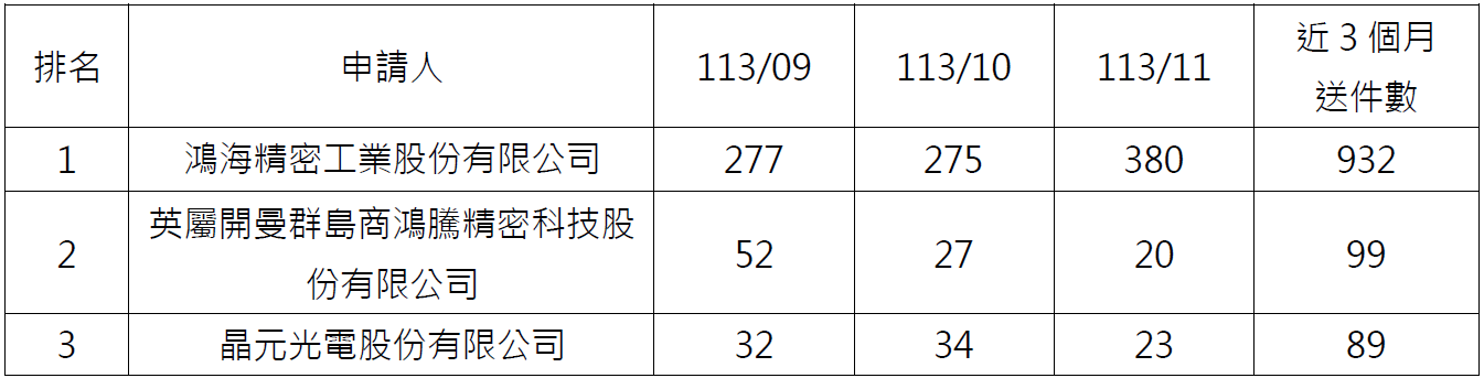 09電子申請件數前3大申請人