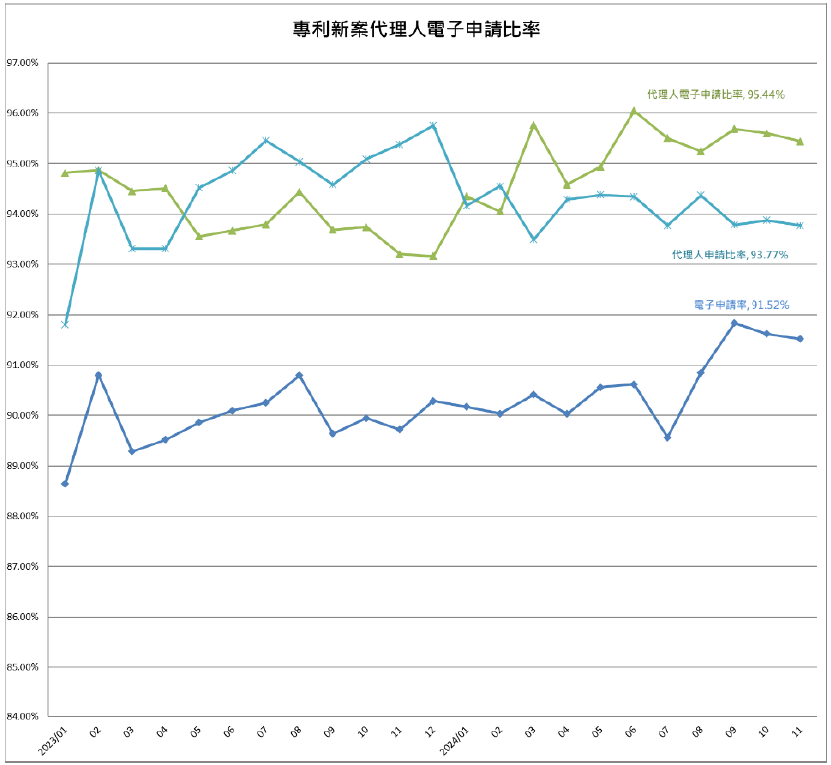 04專利新案電子申請比率