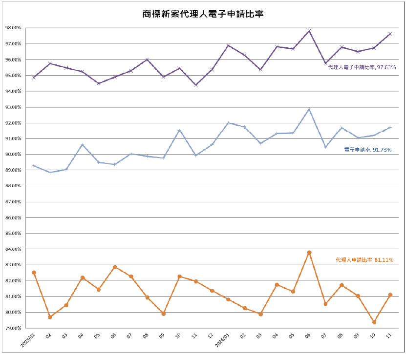05商標新案代理人電子申請比率