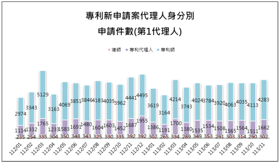 10-1第1代理人身分別件數(專利新申請案代理人)