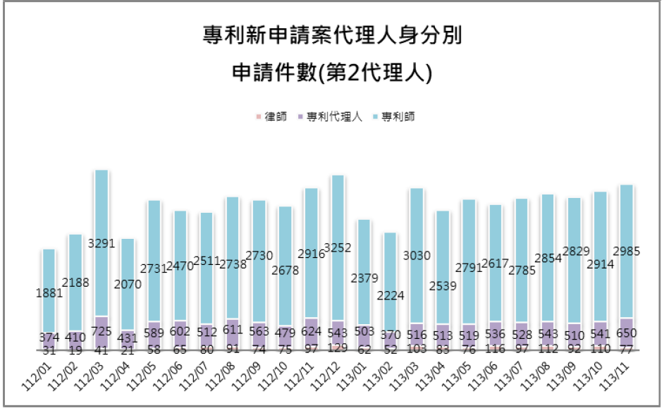 10-2第2代理人身分別件數(專利新申請案代理人)