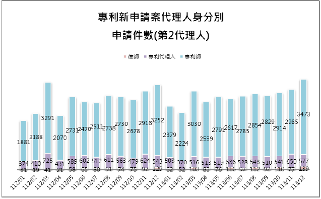 10-2第2代理人身分別件數(專利新申請案代理人)