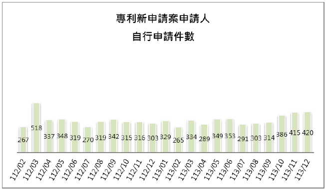 10-3申請人自行申請件數