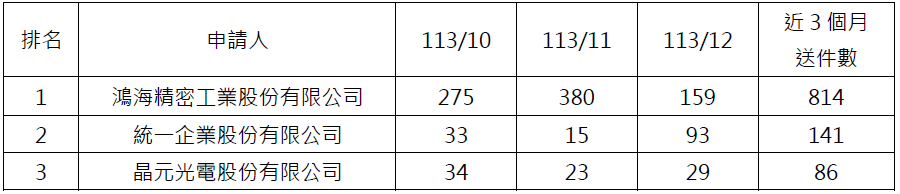 09電子申請件數前3大申請人