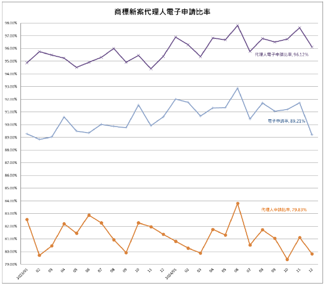05商標新案代理人電子申請比率