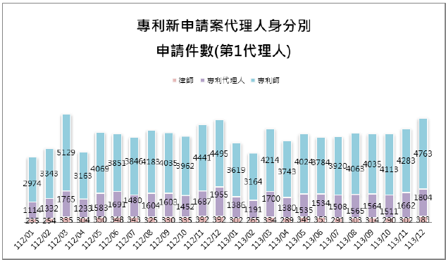 10-1第1代理人身分別件數(專利新申請案代理人)
