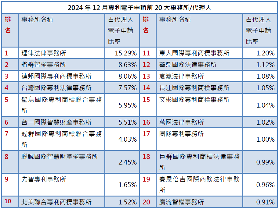 02-1專利事務所排行