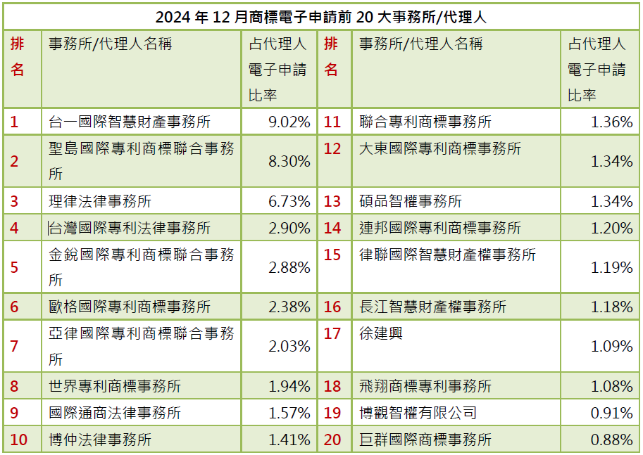 02-2商標電子申請前20大-事務所排行
