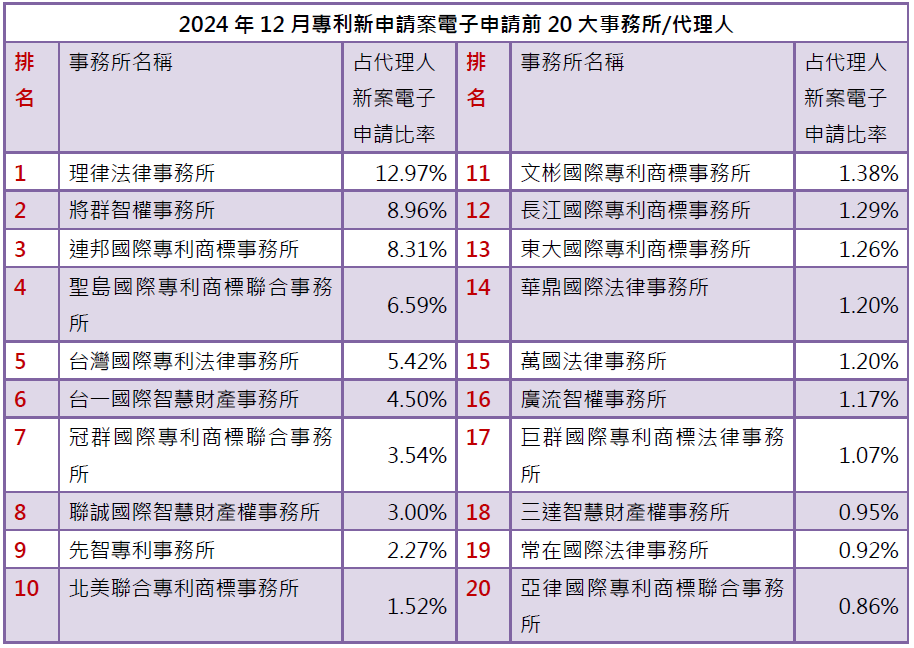 03-1專利新案電子申請前20大-事務所排行