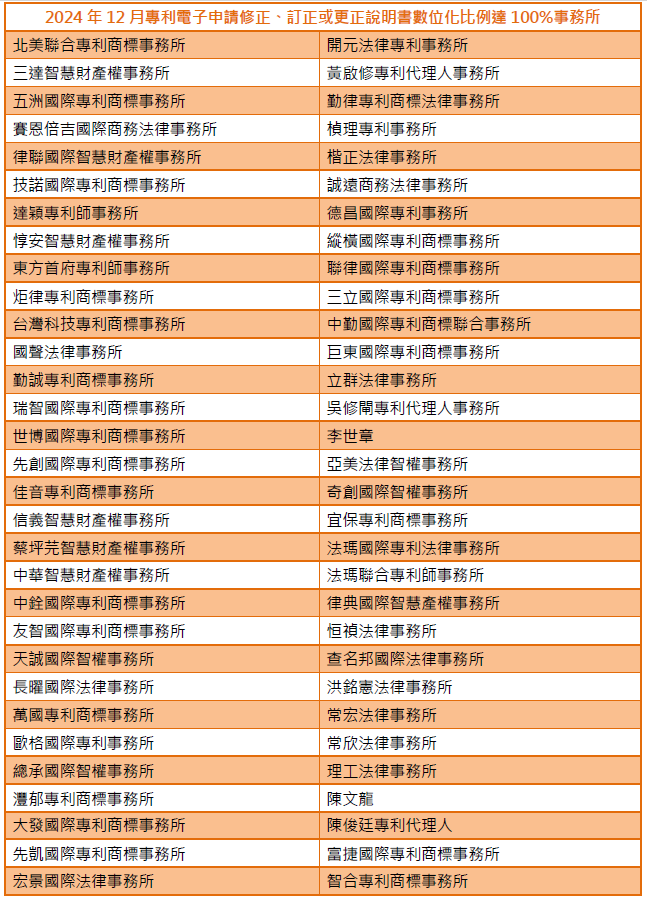 01專利電子申請修正、訂正或更正說明書數位化比例達100%事務所-001