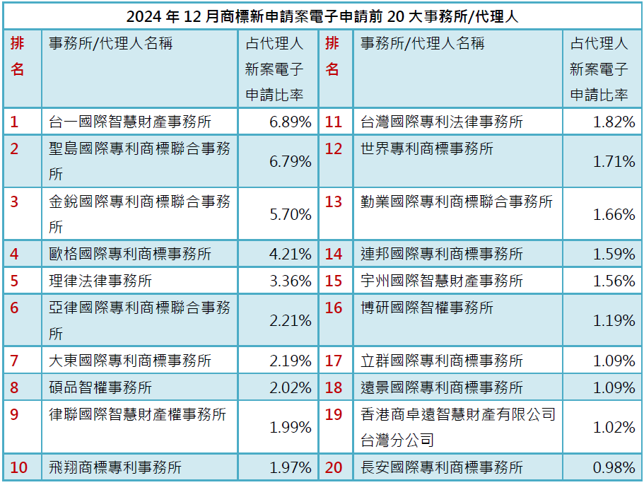 03-2商標新案電子申請前20大-事務所排行