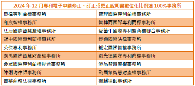 01專利電子申請修正、訂正或更正說明書數位化比例達100%事務所-002